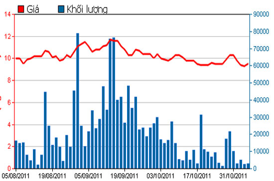 Diễn biến giá cổ phiếu MCG trong 3 tháng qua - Nguồn: HSX.
