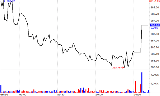 Thị trường có cơ hội phục hồi vào ngày mai