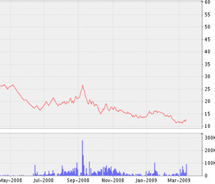 Biểu đồ diễn biến giá cổ phiếu DIC kể từ tháng 5/2008 đến nay - Nguồn ảnh: VNDS.