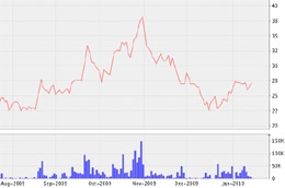 Biểu đồ diến biến giá cổ phiếu VGP từ tháng 8/2009 đến nay - Nguồn: VNDS.