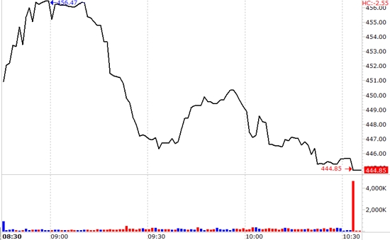 Vn-Index đã đóng cửa dưới mức hỗ trợ 450 điểm hôm nay