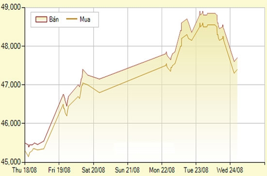 Diễn biến giá vàng SJC trong 7 phiên gần nhất, tính đến 10h30 hôm nay, 24/8/2011 (đơn vị: nghìn đồng/lượng) - Ảnh: SJC.
