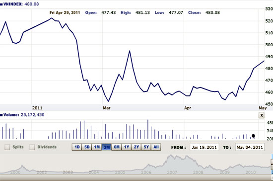 Việc duy trì đà tăng của các cổ phiếu chủ chốt đã giúp VN-Index bứt phá khỏi mức 480 điểm và tiến sát tới mốc mức 490 điểm - Nguồn ảnh: VNDirect.