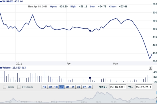 Theo FPTS, phiên ngày 27/5, chỉ số VN-Index cho xác suất tăng điểm với mức độ biến động trong khoảng 390 – 410 điểm - Nguồn ảnh: VNDirect.