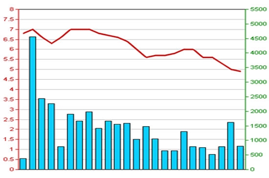 Diễn biến giá cổ phiếu WSS trong 3 tháng qua - Nguồn: HNX.