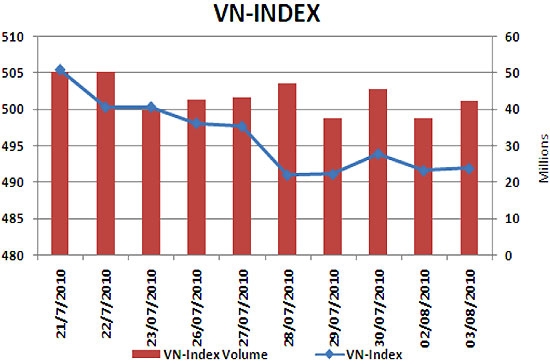 Các chỉ báo hiện đang cho tín hiệu yếu đối với xu hướng phục hồi của VN-Index - Nguồn ảnh: KLS.
