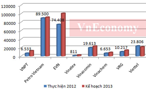 “Sức khỏe” tập đoàn, tổng công ty nhà nước qua các con số 3