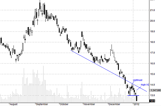 SSI khó có cơ hội test lại mốc 13.