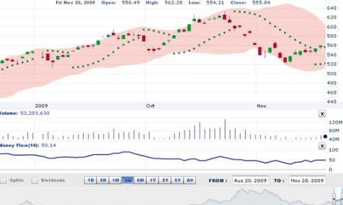 Nhận định thị trường chứng khoán tuần từ ngày 23 - 27/11
