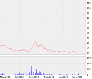 Biểu đồ diễn biến giá cổ phiếu SGD kể từ tháng 5/2008 đến nay - Nguồn ảnh: VNDS.