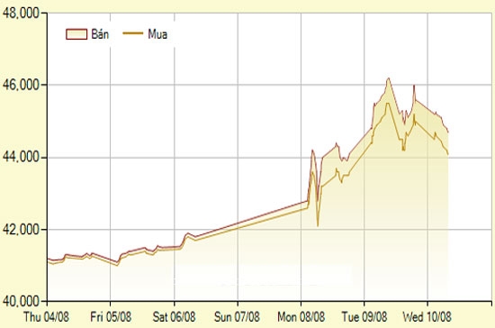 Diễn biến giá vàng SJC trong 7 phiên gần nhất, tính đến 12h hôm nay, 10/8/2011 (đơn vị: nghìn đồng/lượng) - Ảnh: SJC.