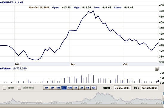 Theo Woori CBV, nhà đầu tư nên tiếp tục quan sát và chờ đợi cơ hội khi VN-Index xuất hiện tín hiệu gia tăng mạnh trở lại kèm thanh khoản gia tăng ở mức 395 điểm - Nguồn ảnh: VNDirect.
