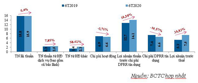 Thu nhập và chi phí trong 6 tháng đầu năm 2020 của VietinBank(nghìn tỷ đồng).