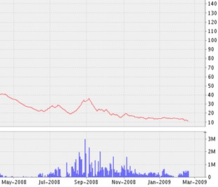 Biểu đồ diễn biến giá cổ phiếu SAM kể từ tháng 5/2008 đến nay - Nguồn ảnh: VNDS.