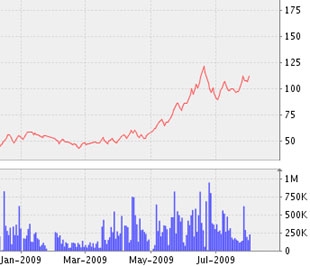 Biểu đồ diễn biến giá cổ phiếu của SJS từ đầu năm 2009 đến nay - Nguồn: VNDS.