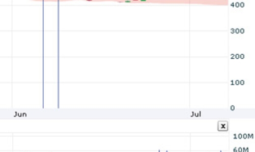 Nhận định thị trường chứng khoán tuần từ 10/8 - 14/8