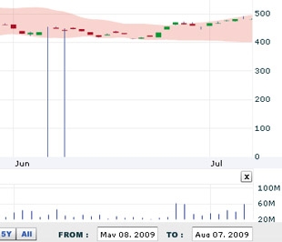 HSC nhận định rằng: "Chúng tôi cảm thấy rằng đây có thể là một ý nghĩ đúng đắn và chúng ta có nhiều khả năng nhìn thấy thêm vài phiên giảm nhẹ nhưng theo sau đó là sự tích cực hơn tham gia đầu tư chứng khoán" - Nguồn: VNDS.