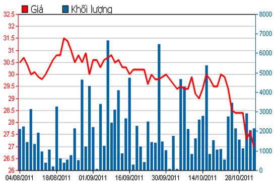 Diễn biến giá cổ phiếu PHR trong 3 tháng qua - Nguồn: HSX.
