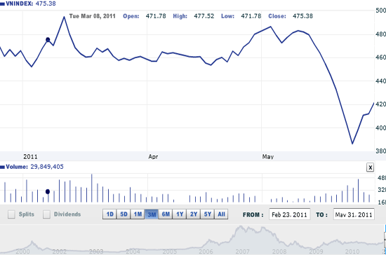 Theo quan sát của FPTS, diễn biến trên sàn HOSE đang khiến cho mức độ méo mó của chỉ số VN-Index trầm trọng hơn do nhiều mã vốn hóa lớn tăng mạnh nhưng khối lượng chuyển nhượng khá thấp.
