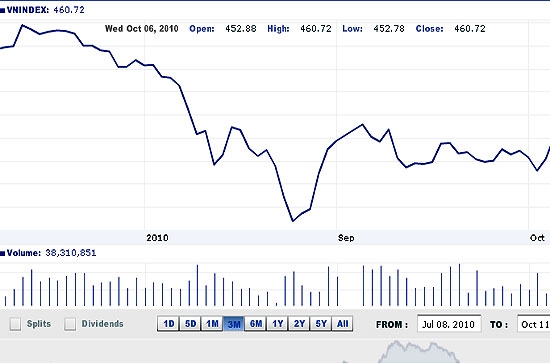Theo BSC, đây có lẽ là một giai đoạn khá khó khăn cho nhà đầu tư trong việc xác định xu thế ngắn hạn của thị trường - Nguồn ảnh: VNdirect.