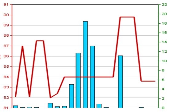 Diễn biến giá cổ phiếu HGM trong 3 tháng qua. Ảnh: HNX.