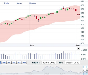AVSC cho rằng VN-Index sẽ tiếp tục có những phiên điều chỉnh giảm nhiều hơn là tăng, và có thể sẽ đi về ngưỡng hỗ trợ 525 điểm vào thời điểm các doanh nghiệp niêm yết bắt đầu công bố báo cáo tài chính quý 3 - Nguồn: VNDS.
