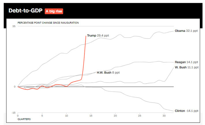 Mức tăng, giảm tỷ lệ nợ công so với GDP của Mỹ trong suốt nhiệm kỳ của các Tổng thống Mỹ gần đây, so với thời điểm bắt đầu cầm quyền. Đơn vị: điểm phần trăm - Nguồn: CNN.