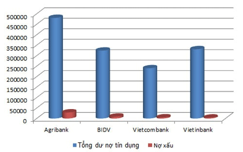Biểu đồ tổng dư nợ tín dụng và nợ xấu của 4 ngân hàng Agribank, BIDV, Vietcombank và Vietinbank tính đến hết năm 2012.<br>