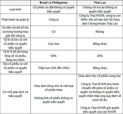 Cổ phiếu không quyền biểu quyết: Chọn mô hình Thái? 1