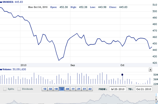 Theo FPTS, tạm thời nhà đầu tư lướt sóng nên chờ đợi những tín hiệu rõ hơn về khả năng hỗ trợ của ngưỡng 440-445 điểm trước khi xác định giải ngân - Nguồn ảnh: VNDirect.