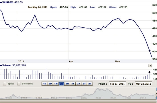 Với tổng cộng 10 phiên giảm điểm liên tiếp trên sàn HSX, chỉ số VN-Index đã dễ dàng phá vỡ các vùng hỗ trợ của mình như 450-460, 420-430 và ngưỡng tâm lý 400 - Nguồn ảnh: VNDirect.