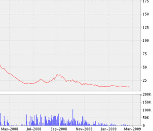 Biểu đồ diễn biến giá cổ phiếu ILC kể từ tháng 5/2008 đến nay - Nguồn ảnh: VNDS.