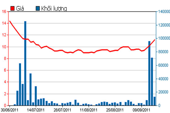 Diễn biến giá cổ phiếu IDI trong 3 tháng qua - Nguồn: HSX.