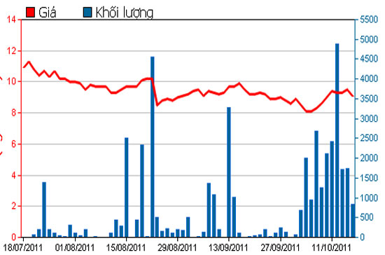Diễn biến giá cổ phiếu SHI trong 3 tháng qua - Nguồn: HSX.