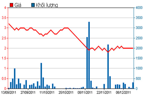 Diễn biến giá cổ phiếu TRI trong 3 tháng qua - Nguồn: HSX.
