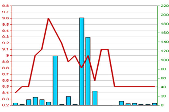 Diễn biến giá cổ phiếu NVB trong 3 tháng qua - Nguồn: HNX.