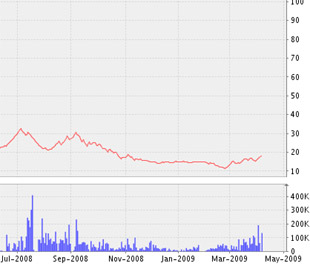 Biểu đồ diến biến giá cổ phiếu AGF từ tháng 7/2008 đến nay - Nguồn: VNDS.