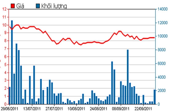 Diễn biến giá cổ phiếu AGR trong 3 tháng qua - Nguồn: HSX.