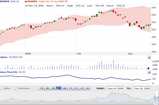 VNDirect cho rằng, trong lúc thị trường tích lũy là cơ hội phân hóa giữa các nhóm cổ phiếu, mà nếu nhanh nhạy nhà đầu tư có thể thu được lợi nhuận từ 5%-10% sau T+4”.