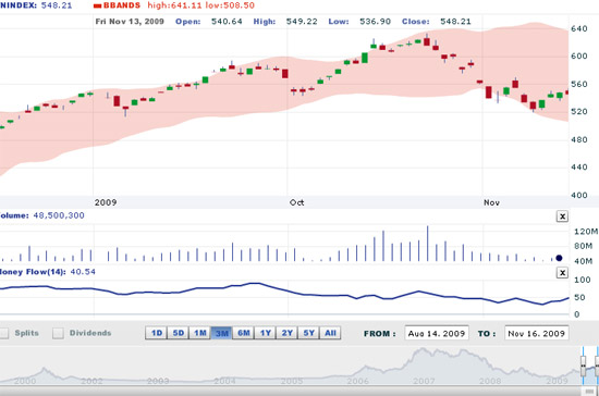 VNDirect cho rằng, trong lúc thị trường tích lũy là cơ hội phân hóa giữa các nhóm cổ phiếu, mà nếu nhanh nhạy nhà đầu tư có thể thu được lợi nhuận từ 5%-10% sau T+4”.
