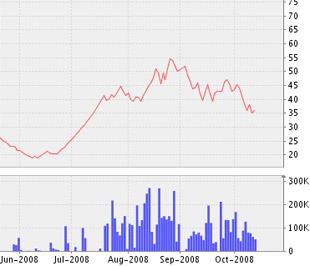 Biểu đồ diễn biến giá cổ phiếu VCS từ tháng 6/2008 đến nay - Nguồn ảnh: VNDS.