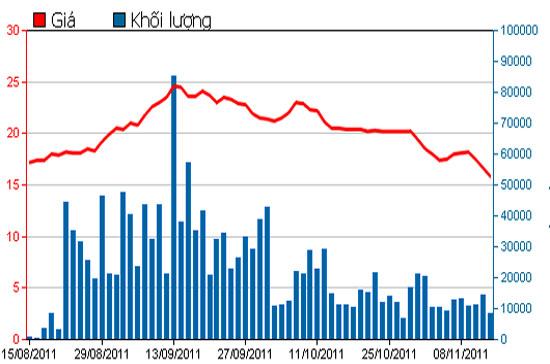 Diễn biến giá cổ phiếu QCG trong 3 tháng qua - Nguồn: HSX.