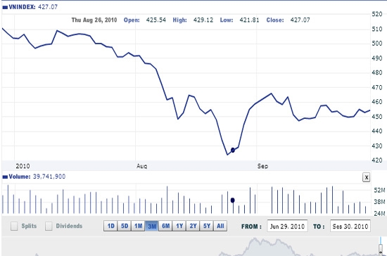 Theo FPTS, nếu hoạt động mua ròng ở nhóm cổ phiếu có khối lượng lưu hành lớn của khối ngoại không tiếp diễn trong những phiên giao dịch đầu tháng 10, chúng ta có thể phải chứng kiến những phiên giảm điểm mạnh - Nguồn ảnh: VNDirect.