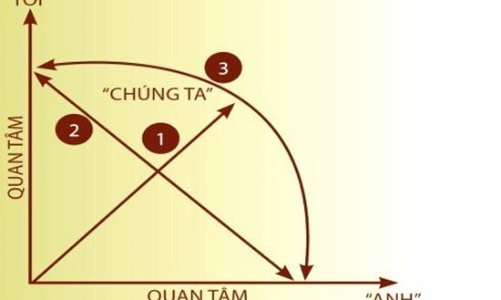 Chiến lược quan tâm là chiến lược thông minh