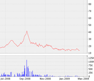 Biểu đồ diễn biến giá cổ phiếu SJC kể từ tháng 6/2008 đến nay - Nguồn ảnh: VNDS.