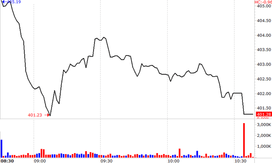 VN-Index thụt lùi khá sâu do ảnh hưởng của BVH