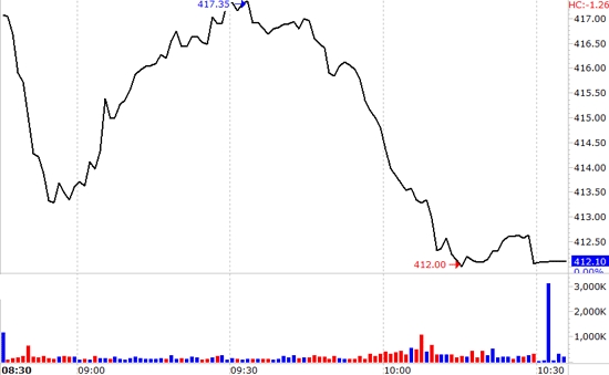 Chỉ số hôm nay "may mắn" còn tăng điểm nhờ BVH, VIC và MSN