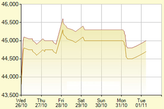 Diễn biến giá vàng SJC trong 7 phiên gần nhất, tính đến 11h hôm nay, 1/11/2011 (đơn vị: nghìn đồng/lượng) - Ảnh: SJC.