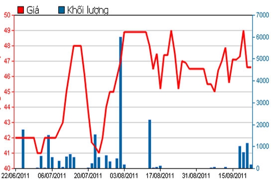 Diễn biến giá cổ phiếu IMP trong 3 tháng qua - Nguồn: HSX.