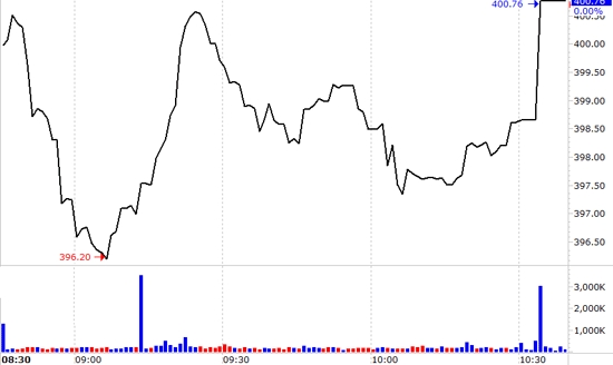 VN-Index đáng lẽ giảm điểm nhiều hơn lúc đóng cửa nếu không có MSN tăng giá bất ngờ